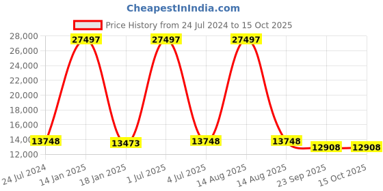 myntra.com Safiya Carpet Yellow Abstract Woollen Carpets safiya carpet Price History Graph from 24 Jul 2024 to 15 Oct 2025