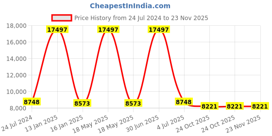 myntra.com Safiya Carpet Yellow Abstract Woollen Carpets safiya carpet Price History Graph from 24 Jul 2024 to 23 Nov 2025