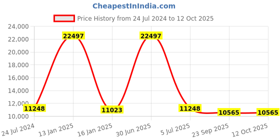 myntra.com Safiya Carpet Yellow Abstract Woollen Carpets safiya carpet Price History Graph from 24 Jul 2024 to 12 Oct 2025
