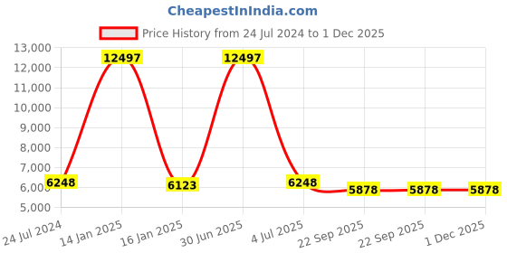 myntra.com Safiya Carpet Yellow Abstract Woollen Carpets safiya carpet Price History Graph from 24 Jul 2024 to 1 Dec 2025