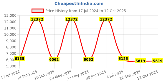 myntra.com Safiya Carpet Yellow Abstract Woollen Carpets safiya carpet Price History Graph from 17 Jul 2024 to 12 Oct 2025