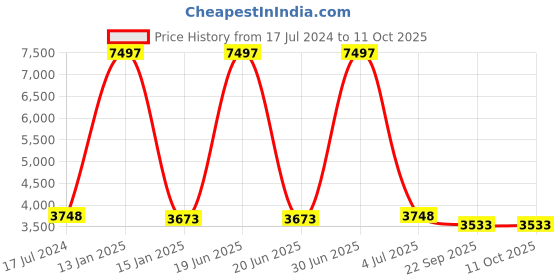 myntra.com Safiya Carpet Yellow & Black Abstract Hand Tufted Woollen Carpets safiya carpet Price History Graph from 17 Jul 2024 to 11 Oct 2025