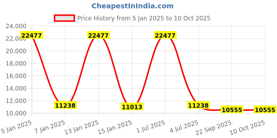 myntra.com Safiya Carpet Yellow & Black Abstract Hand-Tufted Woollen Carpets safiya carpet Price History Graph from 5 Jan 2025 to 9 Oct 2025