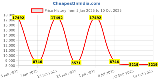 myntra.com Safiya Carpet Yellow & Black Abstract Hand-Tufted Woollen Carpets safiya carpet Price History Graph from 5 Jan 2025 to 10 Oct 2025