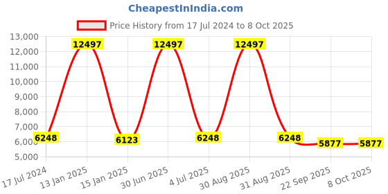 myntra.com Safiya Carpet Yellow & Black Abstract Woollen Carpets safiya carpet Price History Graph from 17 Jul 2024 to 8 Oct 2025