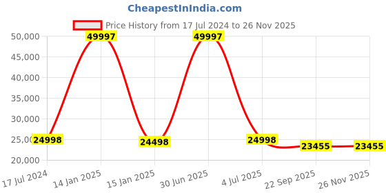 myntra.com Safiya Carpet Yellow & Black Geometric Hand-Tufted Woollen Carpets safiya carpet Price History Graph from 17 Jul 2024 to 25 Nov 2025