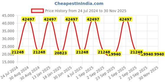 myntra.com Safiya Carpet Yellow & Black Geometric Hand-Tufted Woollen Traditional Carpet safiya carpet Price History Graph from 24 Jul 2024 to 30 Nov 2025