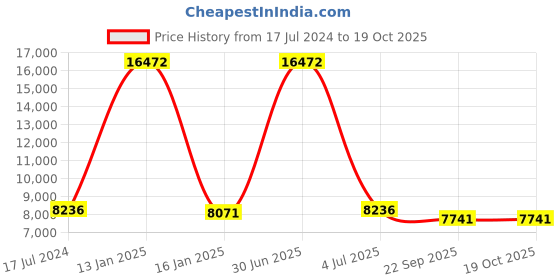 myntra.com Safiya Carpet Yellow & Black Geometric Printed Hand-Tufted Woollen Carpet safiya carpet Price History Graph from 17 Jul 2024 to 17 Oct 2025