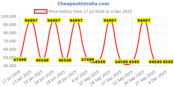 myntra.com Safiya Carpet Yellow & Blue Geometric Hand-Tufted Woollen Carpet safiya carpet Price History Graph from 17 Jul 2024 to 4 Dec 2025