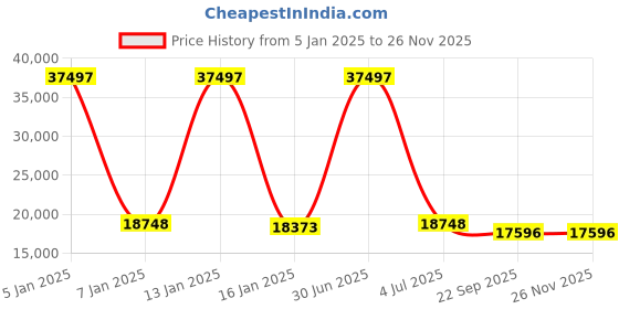 myntra.com Safiya Carpet Yellow & Blue Geometric Hand-Tufted Woollen Carpets safiya carpet Price History Graph from 5 Jan 2025 to 24 Nov 2025