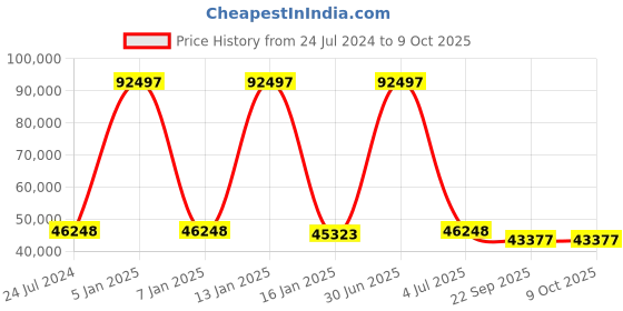 myntra.com Safiya Carpet Yellow & Grey Abstract Hand-Tufted Woollen Carpets safiya carpet Price History Graph from 24 Jul 2024 to 9 Oct 2025