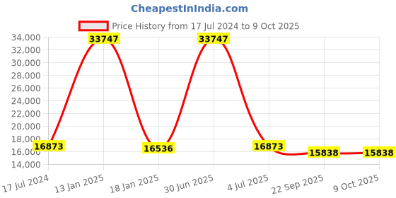 myntra.com Safiya Carpet Yellow & Grey Abstract Hand-Tufted Woollen Carpets safiya carpet Price History Graph from 17 Jul 2024 to 9 Oct 2025