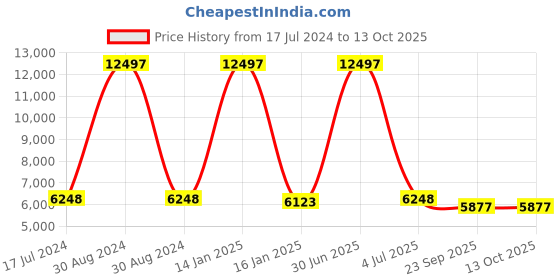 myntra.com Safiya Carpet Yellow & Grey Geometric Hand-Tufted Woollen Carpet safiya carpet Price History Graph from 17 Jul 2024 to 13 Oct 2025