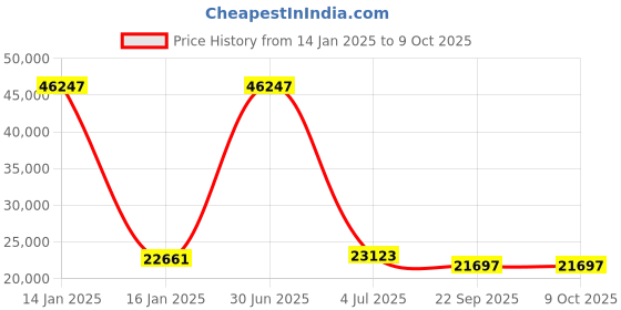 myntra.com Safiya Carpet Yellow & Grey Geometric Woollen Carpet safiya carpet Price History Graph from 14 Jan 2025 to 8 Oct 2025