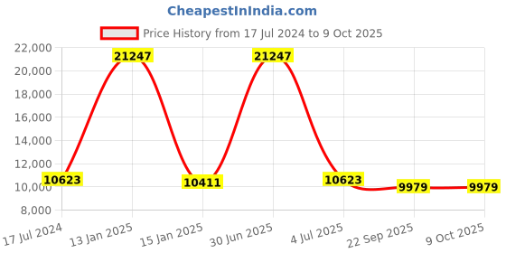 myntra.com Safiya Carpet Yellow & Grey Geometric Woollen Carpets safiya carpet Price History Graph from 17 Jul 2024 to 8 Oct 2025