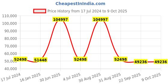 myntra.com Safiya Carpet Yellow & Grey Geometric Woollen Carpets safiya carpet Price History Graph from 17 Jul 2024 to 9 Oct 2025