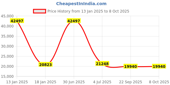 myntra.com Safiya Carpet Yellow & White Geometric Hand Tufted Woollen Carpet safiya carpet Price History Graph from 13 Jan 2025 to 8 Oct 2025