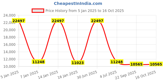 myntra.com Safiya Carpet Yellow & White Geometric Hand-Tufted Woollen Carpets safiya carpet Price History Graph from 5 Jan 2025 to 16 Oct 2025