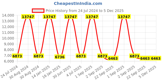 myntra.com Safiya Carpet Yellow Ethnic Motifs Hand-Tufted Woollen Carpets safiya carpet Price History Graph from 24 Jul 2024 to 5 Dec 2025
