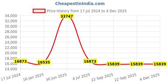 myntra.com Safiya Carpet Yellow Ethnic Motifs Hand-Tufted Woollen Carpets safiya carpet Price History Graph from 17 Jul 2024 to 4 Dec 2025