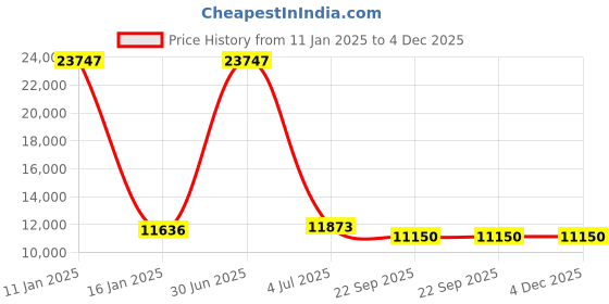 myntra.com Safiya Carpet Yellow Ethnic Motifs Hand-Tufted Woollen Carpets safiya carpet Price History Graph from 11 Jan 2025 to 4 Dec 2025