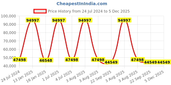 myntra.com Safiya Carpet Yellow Floral Hand-Tufted Woollen Carpets safiya carpet Price History Graph from 24 Jul 2024 to 4 Dec 2025