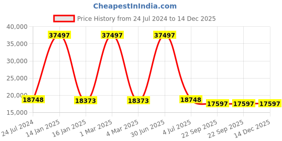 myntra.com Safiya Carpet Yellow Floral Hand-Tufted Woollen Carpets safiya carpet Price History Graph from 24 Jul 2024 to 14 Dec 2025