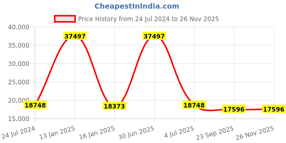 myntra.com Safiya Carpet Yellow Floral Hand-Tufted Woollen Carpets safiya carpet Price History Graph from 24 Jul 2024 to 24 Nov 2025