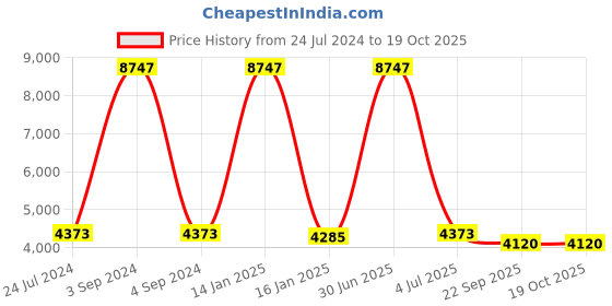 myntra.com Safiya Carpet Yellow Geometric Hand-Tufted Woollen Carpets safiya carpet Price History Graph from 24 Jul 2024 to 18 Oct 2025