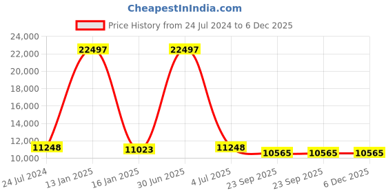 myntra.com Safiya Carpet Yellow Geometric Hand-Tufted Woollen Carpets safiya carpet Price History Graph from 24 Jul 2024 to 6 Dec 2025