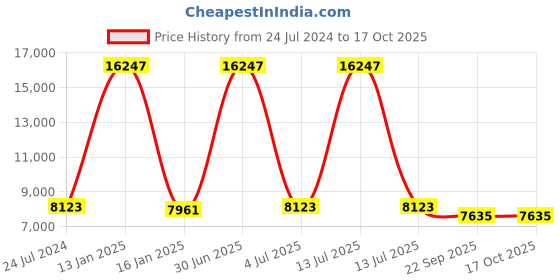 myntra.com Safiya Carpet Yellow Geometric Hand-Tufted Woollen Carpets safiya carpet Price History Graph from 24 Jul 2024 to 16 Oct 2025