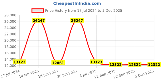 myntra.com Safiya Carpet Yellow Geometric Hand-Tufted Woollen Carpets safiya carpet Price History Graph from 17 Jul 2024 to 5 Dec 2025