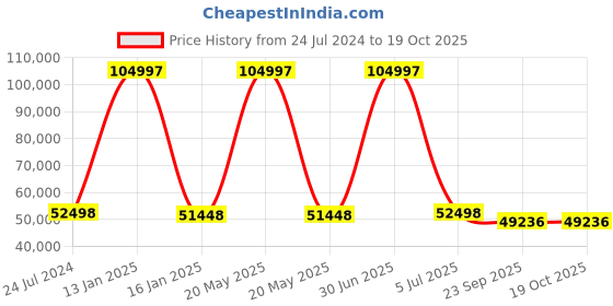 myntra.com Safiya Carpet Yellow Geometric Hand-Tufted Woollen Carpets safiya carpet Price History Graph from 24 Jul 2024 to 17 Oct 2025