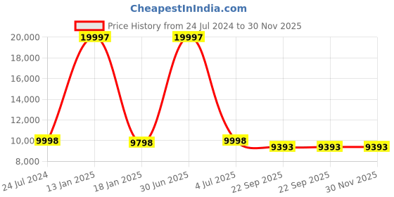 myntra.com Safiya Carpet Yellow Geometric Hand-Tufted Woollen Carpets safiya carpet Price History Graph from 24 Jul 2024 to 30 Nov 2025