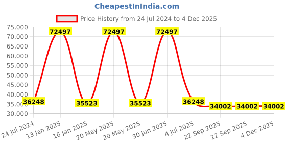 myntra.com Safiya Carpet Yellow Geometric Hand-Tufted Woollen Carpets safiya carpet Price History Graph from 24 Jul 2024 to 4 Dec 2025