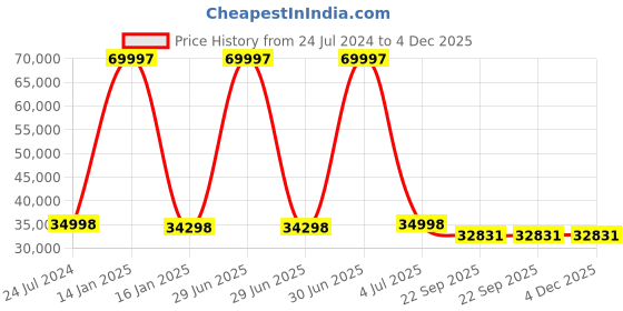 myntra.com Safiya Carpet Yellow Geometric Hand-Tufted Woollen Carpets safiya carpet Price History Graph from 24 Jul 2024 to 4 Dec 2025