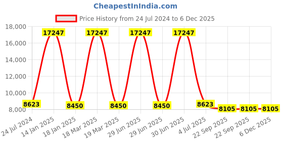 myntra.com Safiya Carpet Yellow Geometric Hand-Tufted Woollen Carpets safiya carpet Price History Graph from 24 Jul 2024 to 5 Dec 2025