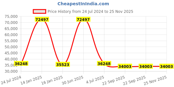 myntra.com Safiya Carpet Yellow Geometric Hand-Tufted Woollen Carpets safiya carpet Price History Graph from 24 Jul 2024 to 25 Nov 2025