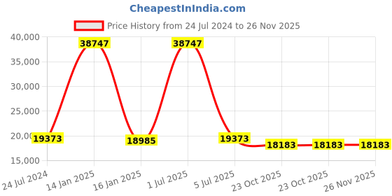 myntra.com Safiya Carpet Yellow Geometric Hand-Tufted Woollen Carpets safiya carpet Price History Graph from 24 Jul 2024 to 26 Nov 2025
