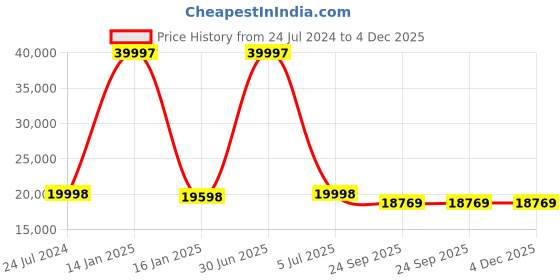 myntra.com Safiya Carpet Yellow Geometric Hand-Tufted Woollen Carpets safiya carpet Price History Graph from 24 Jul 2024 to 4 Dec 2025