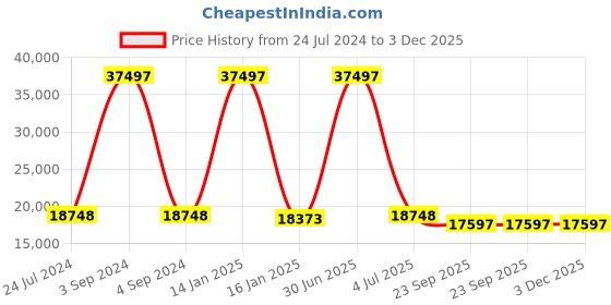 myntra.com Safiya Carpet Yellow Geometric Hand-Tufted Woollen Carpets safiya carpet Price History Graph from 24 Jul 2024 to 2 Dec 2025