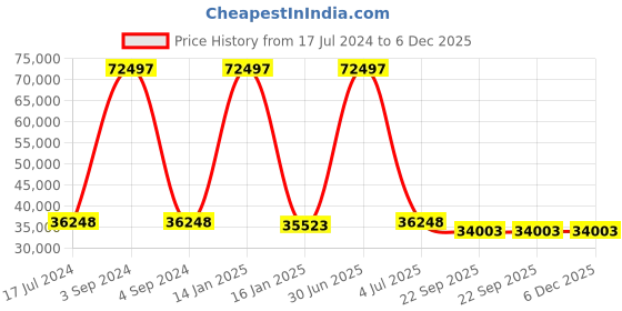 myntra.com Safiya Carpet Yellow Geometric Hand-Tufted Woollen Carpets safiya carpet Price History Graph from 17 Jul 2024 to 5 Dec 2025