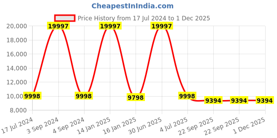 myntra.com Safiya Carpet Yellow Geometric Hand-Tufted Woollen Carpets safiya carpet Price History Graph from 17 Jul 2024 to 1 Dec 2025