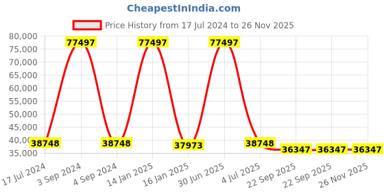 myntra.com Safiya Carpet Yellow Geometric Hand-Tufted Woollen Carpets safiya carpet Price History Graph from 17 Jul 2024 to 26 Nov 2025