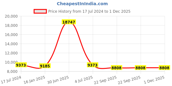 myntra.com Safiya Carpet Yellow Geometric Hand-Tufted Woollen Carpets safiya carpet Price History Graph from 17 Jul 2024 to 1 Dec 2025