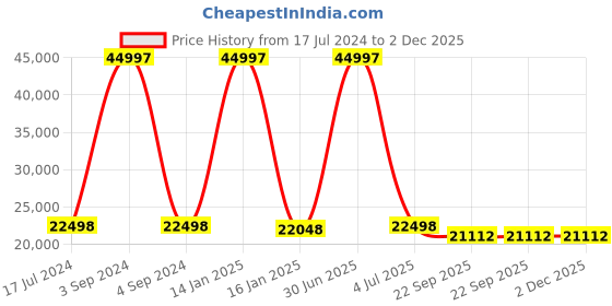 myntra.com Safiya Carpet Yellow Geometric Hand-Tufted Woollen Carpets safiya carpet Price History Graph from 17 Jul 2024 to 2 Dec 2025
