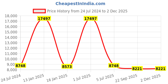 myntra.com Safiya Carpet Yellow Geometric Woollen Carpets safiya carpet Price History Graph from 24 Jul 2024 to 1 Dec 2025