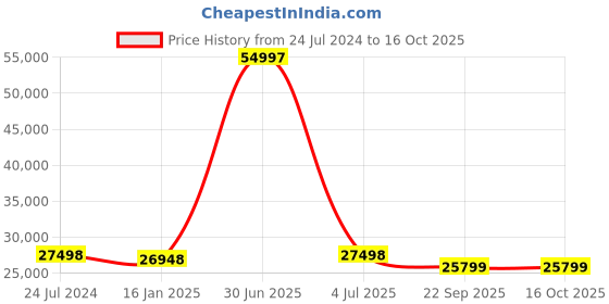 myntra.com Safiya Carpet Yellow Geometric Woollen Carpets safiya carpet Price History Graph from 24 Jul 2024 to 16 Oct 2025
