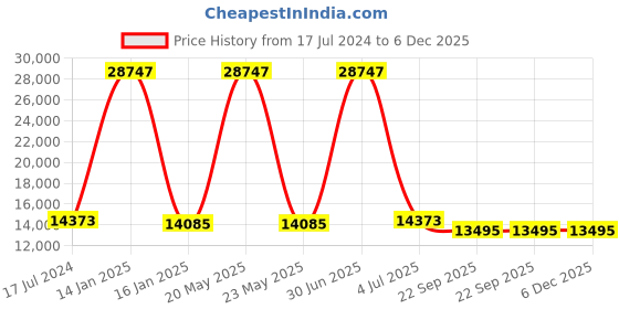 myntra.com Safiya Carpet Yellow Geometric Woollen Carpets safiya carpet Price History Graph from 17 Jul 2024 to 6 Dec 2025