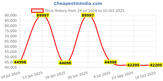 myntra.com Safiya Carpet Yellow Geometric Woollen Carpets safiya carpet Price History Graph from 24 Jul 2024 to 10 Oct 2025